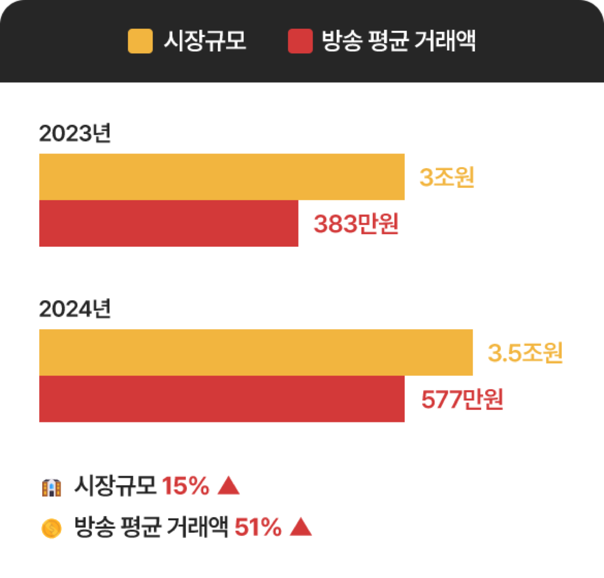 라이브커머스 시장 규모