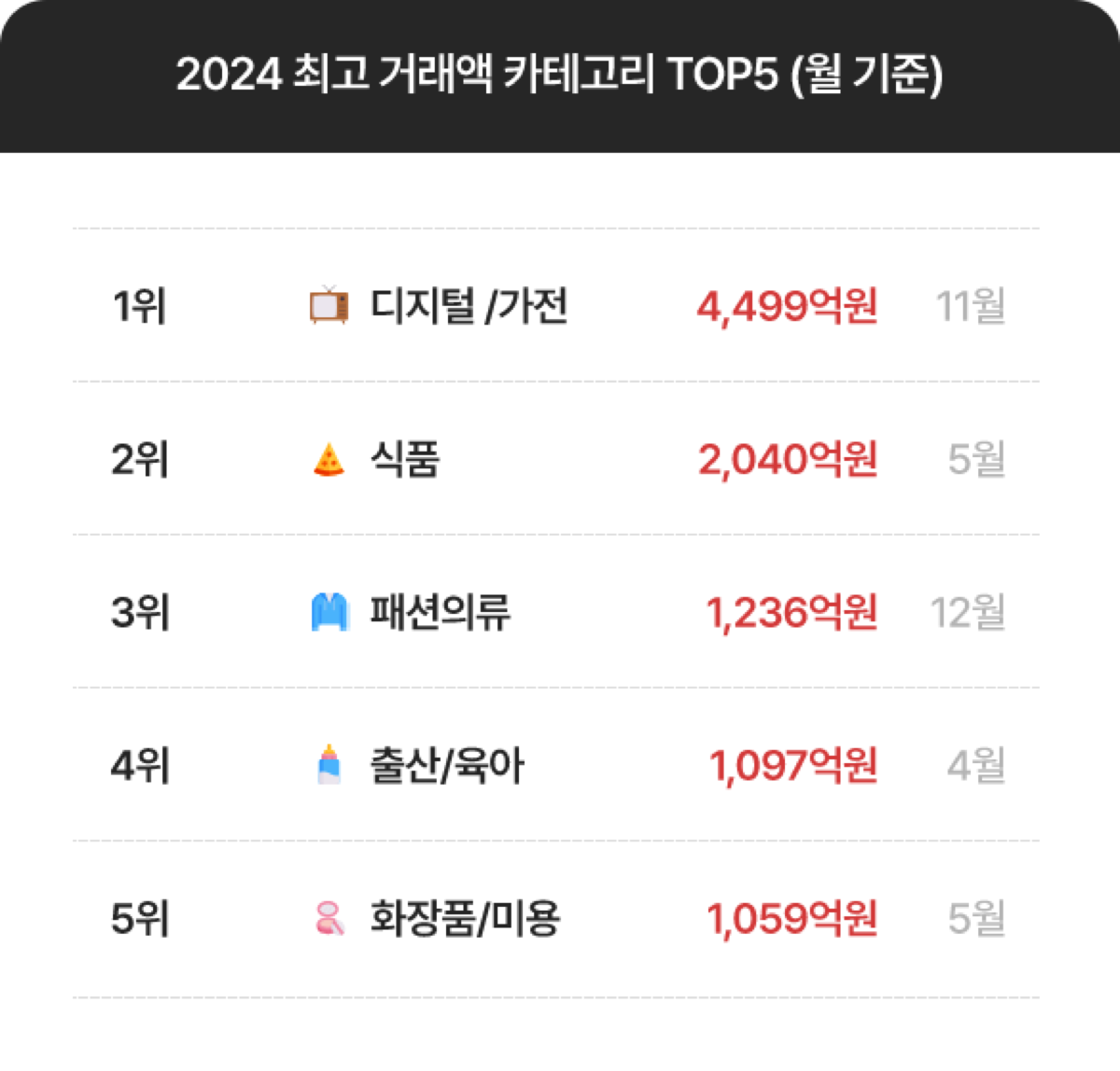 카테고리별 거래액